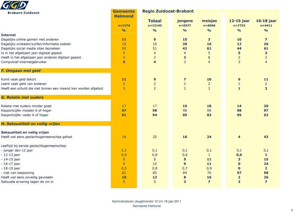 anderen digitaal gepest 2 2 3 1 2 2 Compulsief internetgebruiker 5 4 3 4 3 4 F.