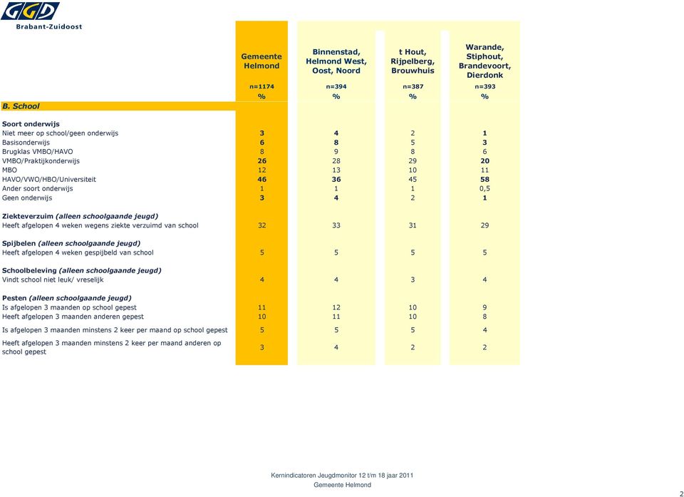 onderwijs 3 4 2 1 Ziekteverzuim (alleen schoolgaande jeugd) Heeft afgelopen 4 weken wegens ziekte verzuimd van school 32 33 31 29 Spijbelen (alleen schoolgaande jeugd) Heeft afgelopen 4 weken