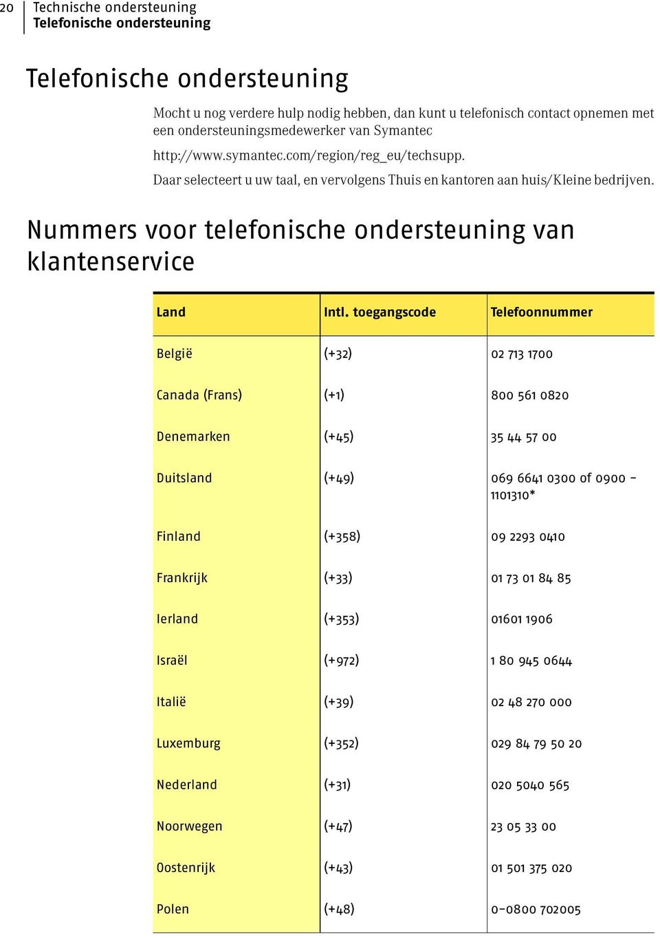Nummers voor telefonische ondersteuning van klantenservice Land Intl.