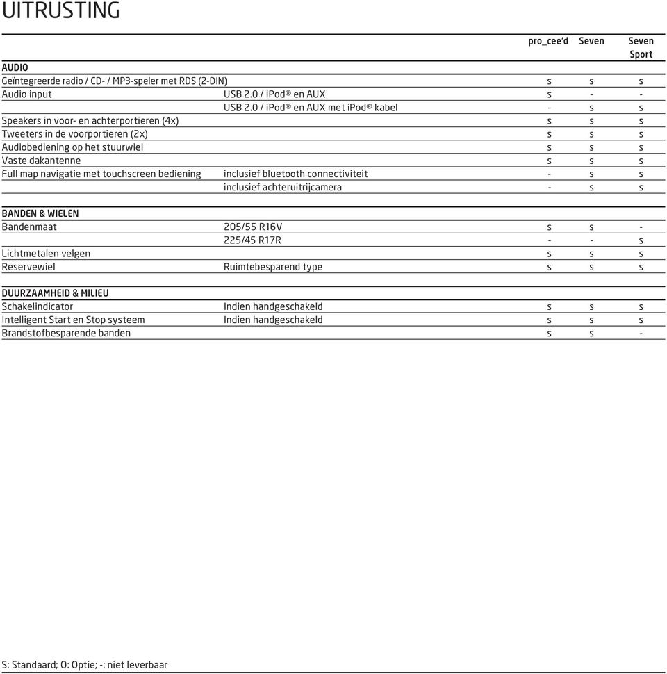 navigatie met touchscreen bediening inclusief bluetooth connectiviteit - s s inclusief achteruitrijcamera - s s BANDEN & WIELEN Bandenmaat 205/55 R16V s s - 225/45 R17R - - s Lichtmetalen velgen s