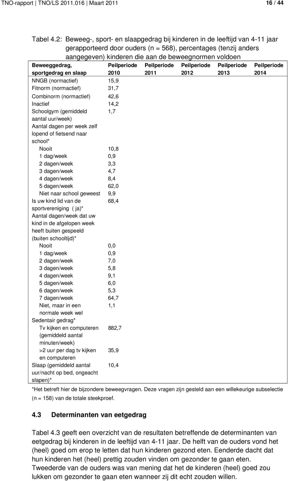 Beweeggedrag, sportgedrag en slaap NNGB (normactief) 15,9 Fitnorm (normactief) 31,7 2010 Combinorm (normactief) 42,6 Inactief 14,2 Schoolgym (gemiddeld 1,7 aantal uur/week) Aantal dagen per week zelf