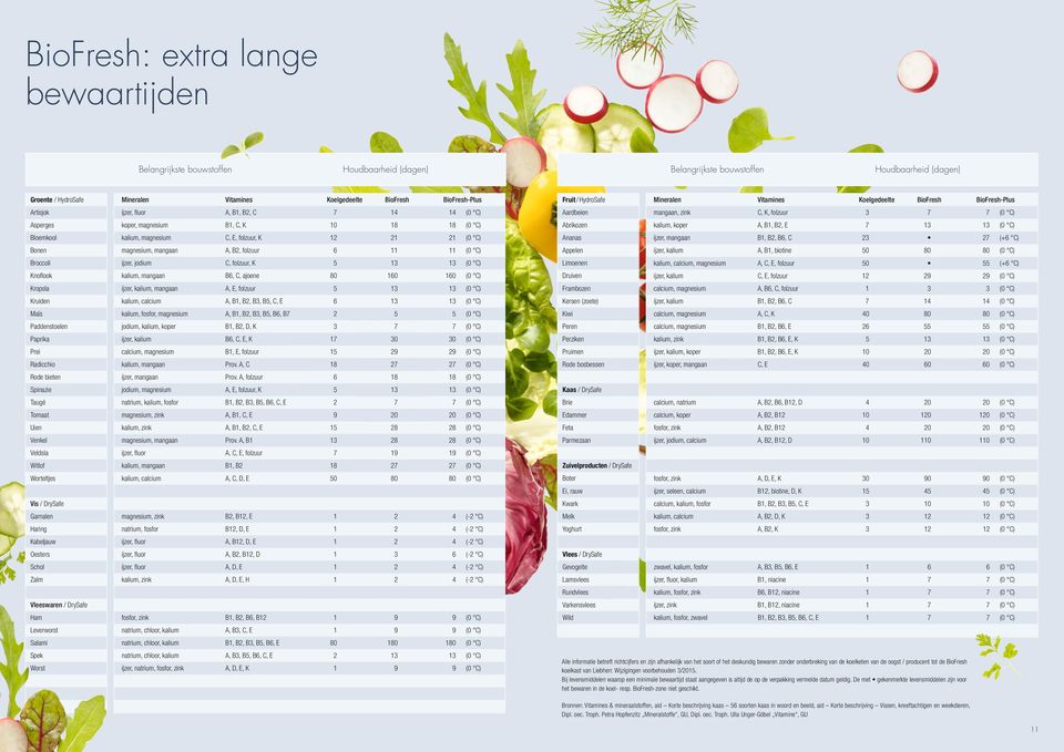 kalium, magesium C, E, folzuur, K Aaas ijzer, magaa B, B, B6, C (+6 C) Boe magesium, magaa A, B, folzuur 6 Appele ijzer, kalium A, B, biotie 50 80 80 Broccoli ijzer, jodium C, folzuur, K 5 Limoee