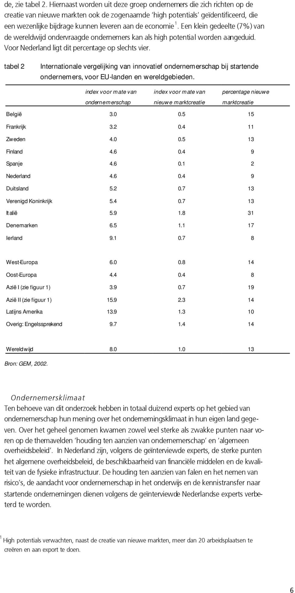 economie 1. Een klein gedeelte (7%) van de wereldwijd ondervraagde ondernemers kan als high potential worden aangeduid. Voor Nederland ligt dit percentage op slechts vier.