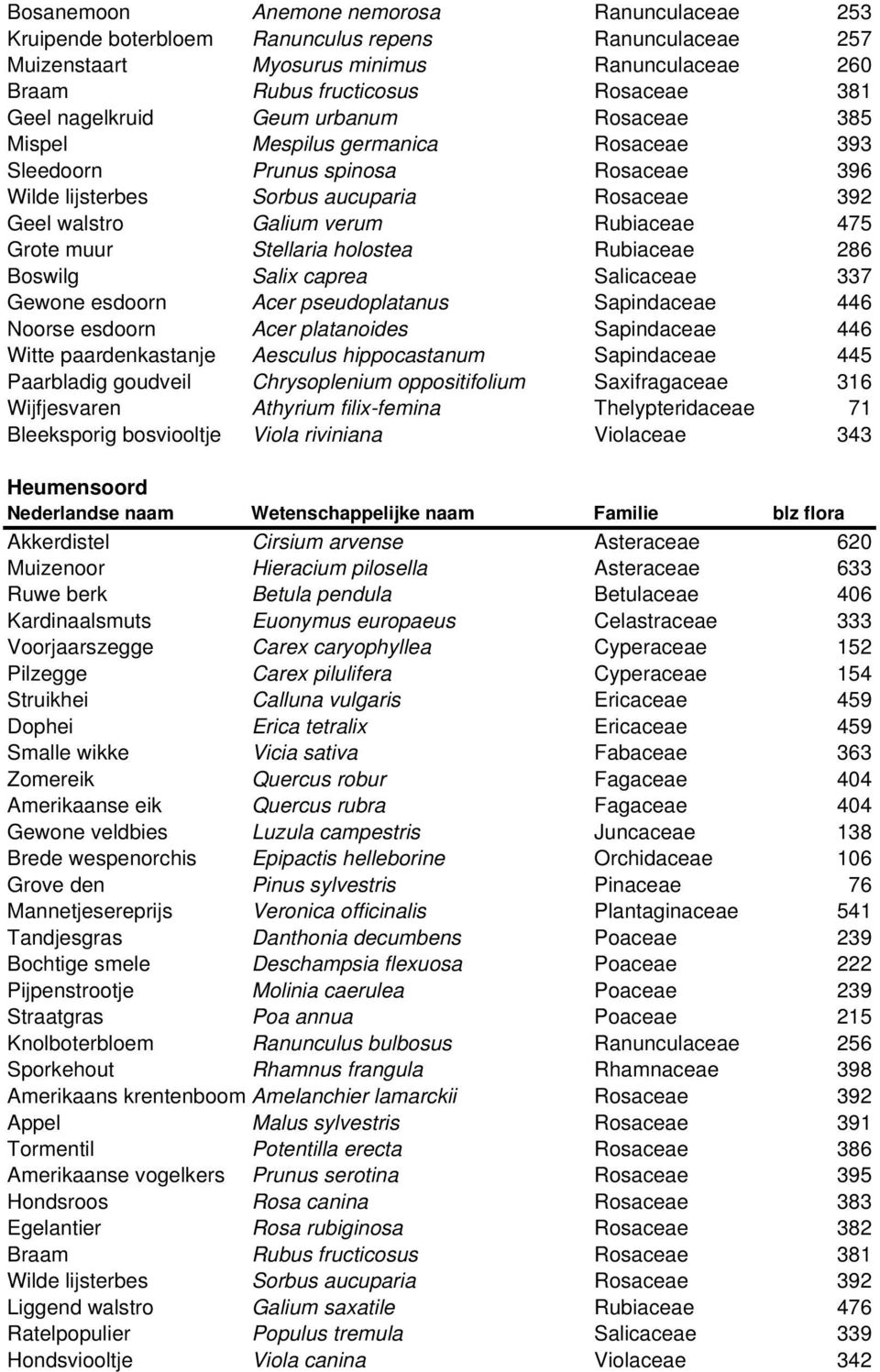 475 Grote muur Stellaria holostea Rubiaceae 286 Boswilg Salix caprea Salicaceae 337 Gewone esdoorn Acer pseudoplatanus Sapindaceae 446 Noorse esdoorn Acer platanoides Sapindaceae 446 Witte