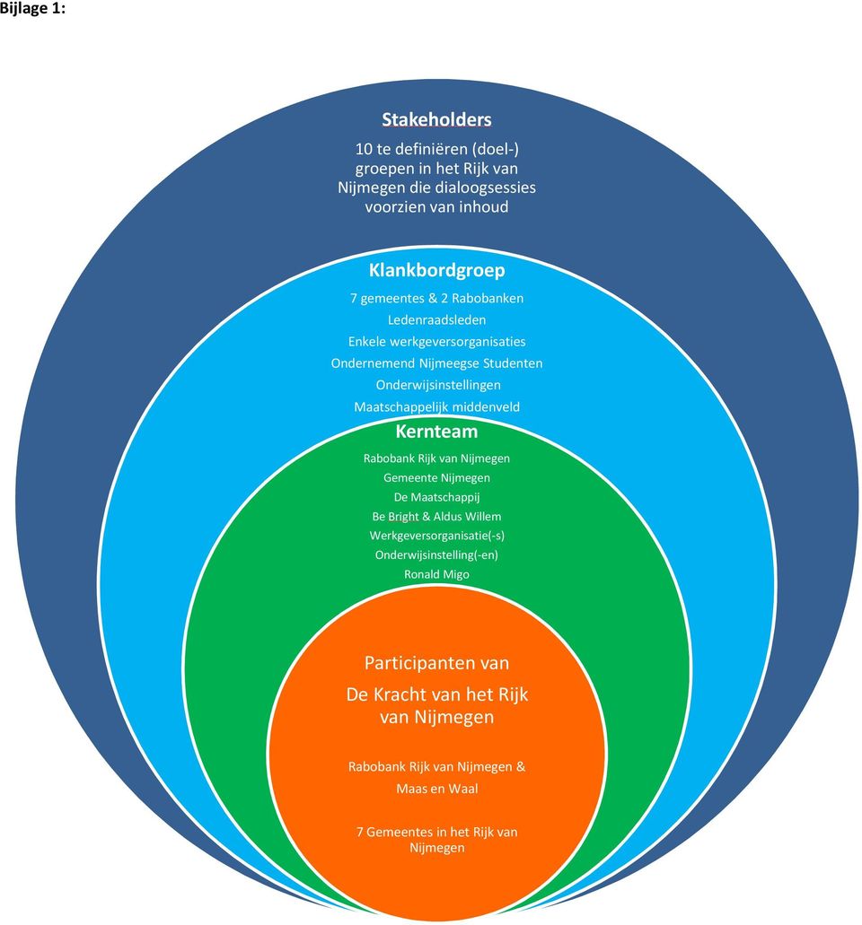 middenveld Kernteam Rabobank Rijk van Nijmegen Gemeente Nijmegen De Maatschappij Be Bright& Aldus Willem Werkgeversorganisatie(-s)