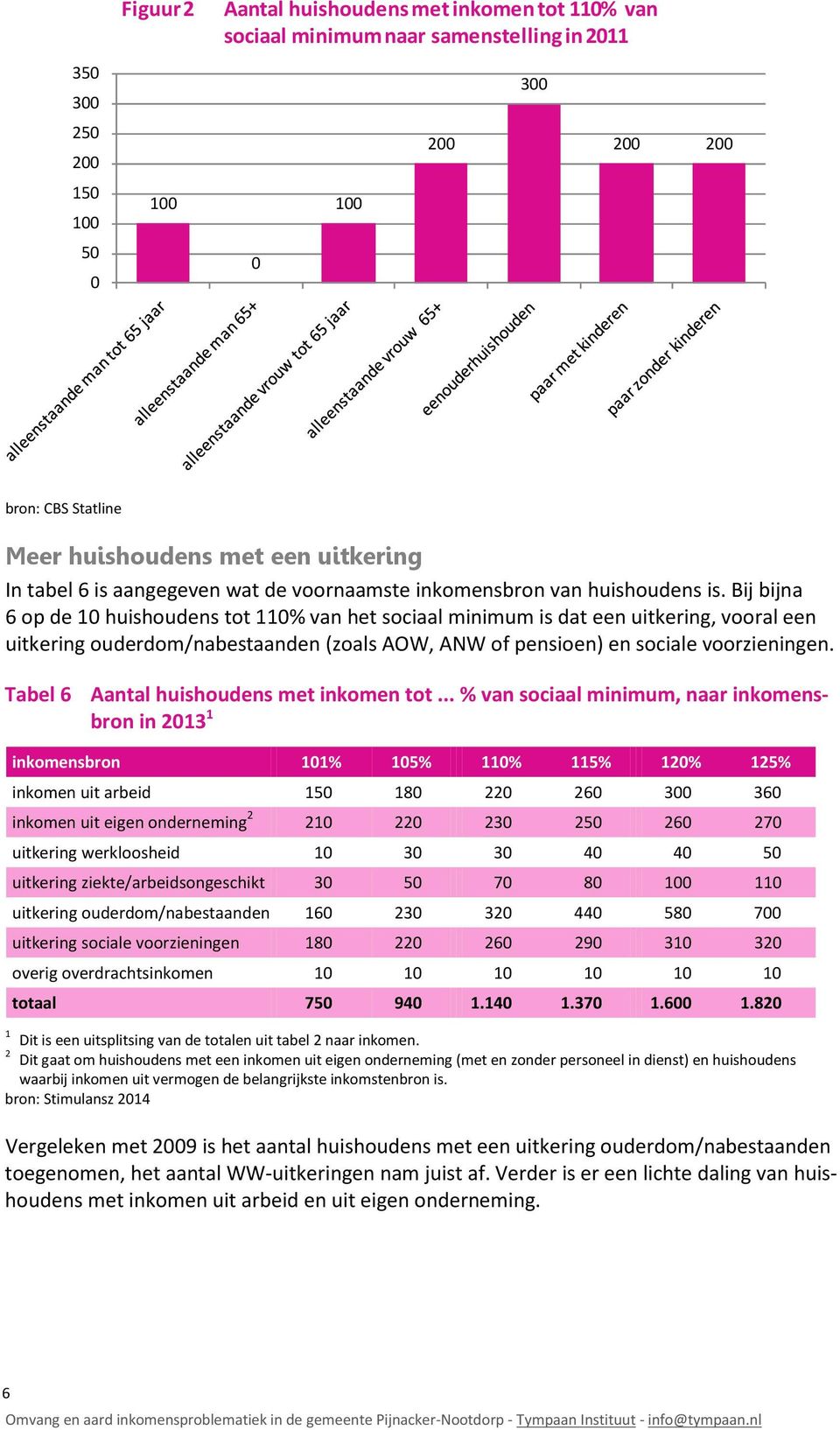 Bij bijna 6 op de 10 huishoudens tot 110% van het sociaal minimum is dat een uitkering, vooral een uitkering ouderdom/nabestaanden (zoals AOW, ANW of pensioen) en sociale voorzieningen.