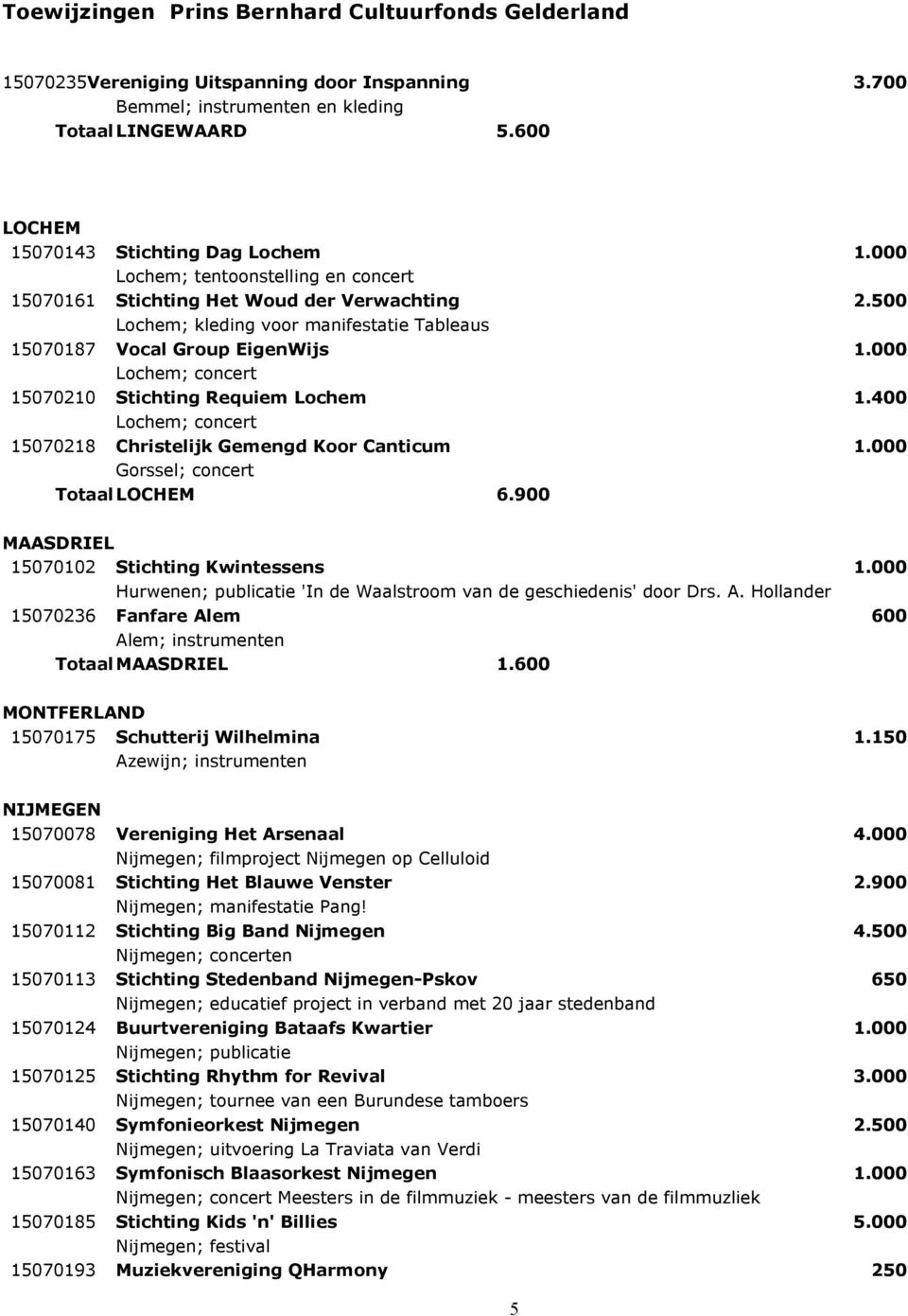 000 Lochem; concert 15070210 Stichting Requiem Lochem 1.400 Lochem; concert 15070218 Christelijk Gemengd Koor Canticum 1.000 Gorssel; concert Totaal LOCHEM 6.
