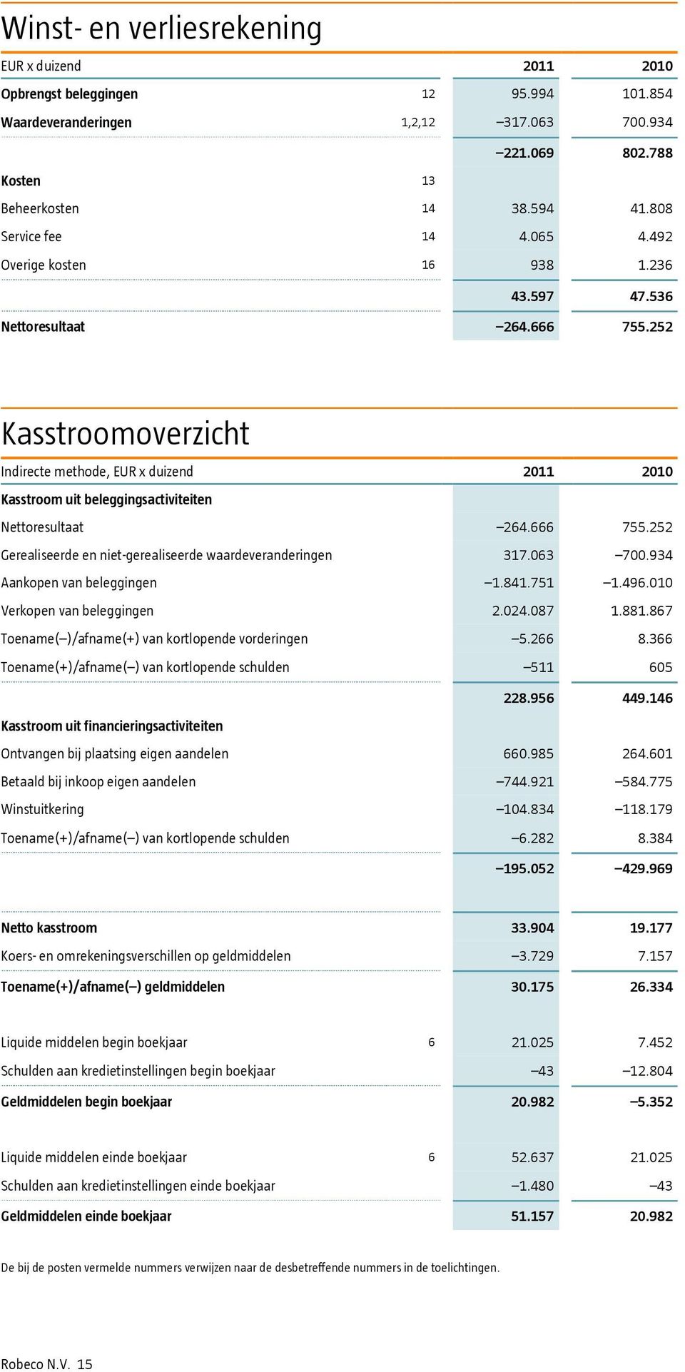 252 Kasstroomoverzicht Indirecte methode, EUR x duizend 2011 2010 Kasstroom uit beleggingsactiviteiten Nettoresultaat 264.666 755.252 Gerealiseerde en niet-gerealiseerde waardeveranderingen 317.