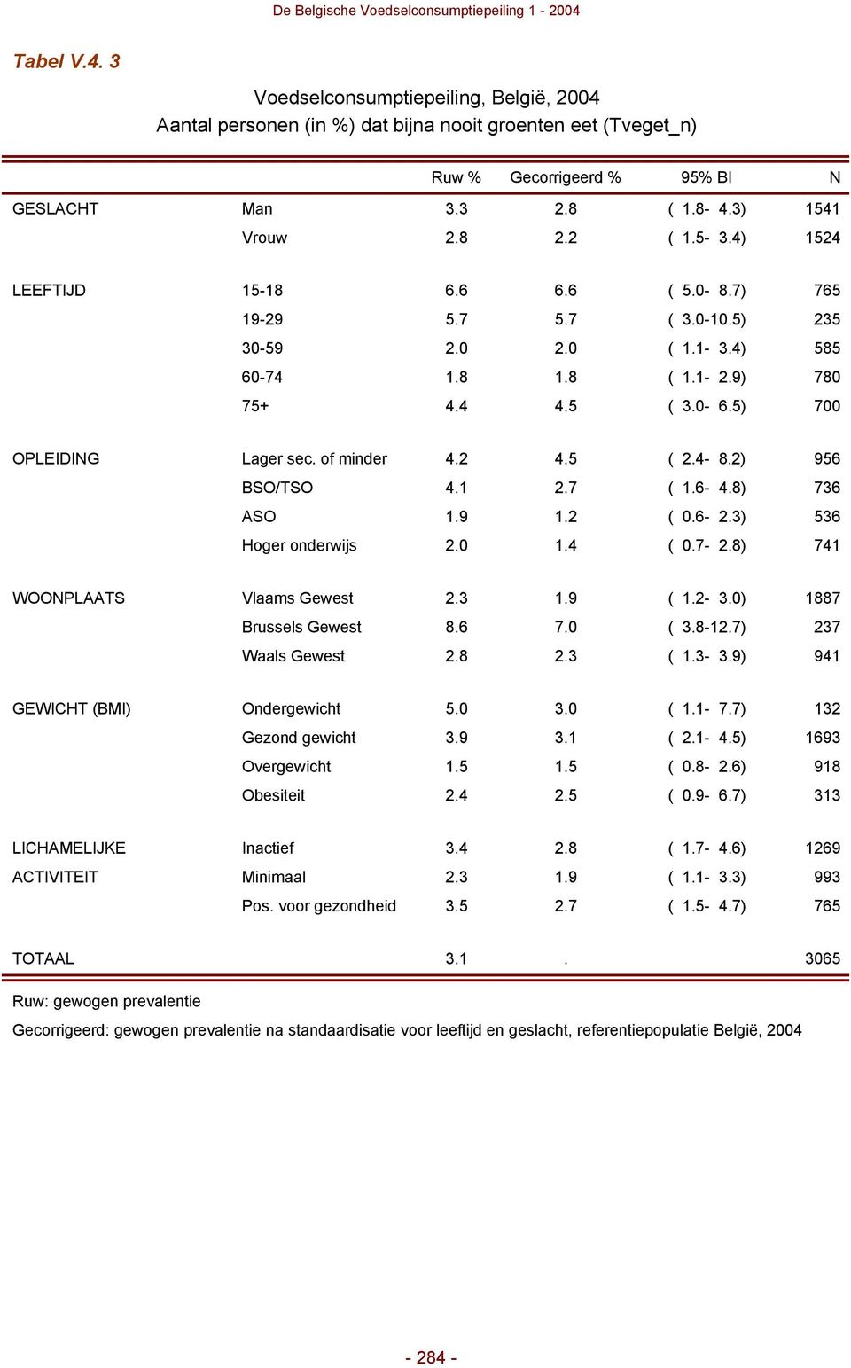 2 4.5 ( 2.4-8.2) 956 BSO/TSO 4.1 2.7 ( 1.6-4.8) 736 ASO 1.9 1.2 ( 0.6-2.3) 536 Hoger onderwijs 2.0 1.4 ( 0.7-2.8) 741 WOONPLAATS Vlaams Gewest 2.3 1.9 ( 1.2-3.0) 1887 Brussels Gewest 8.6 7.0 ( 3.8-12.