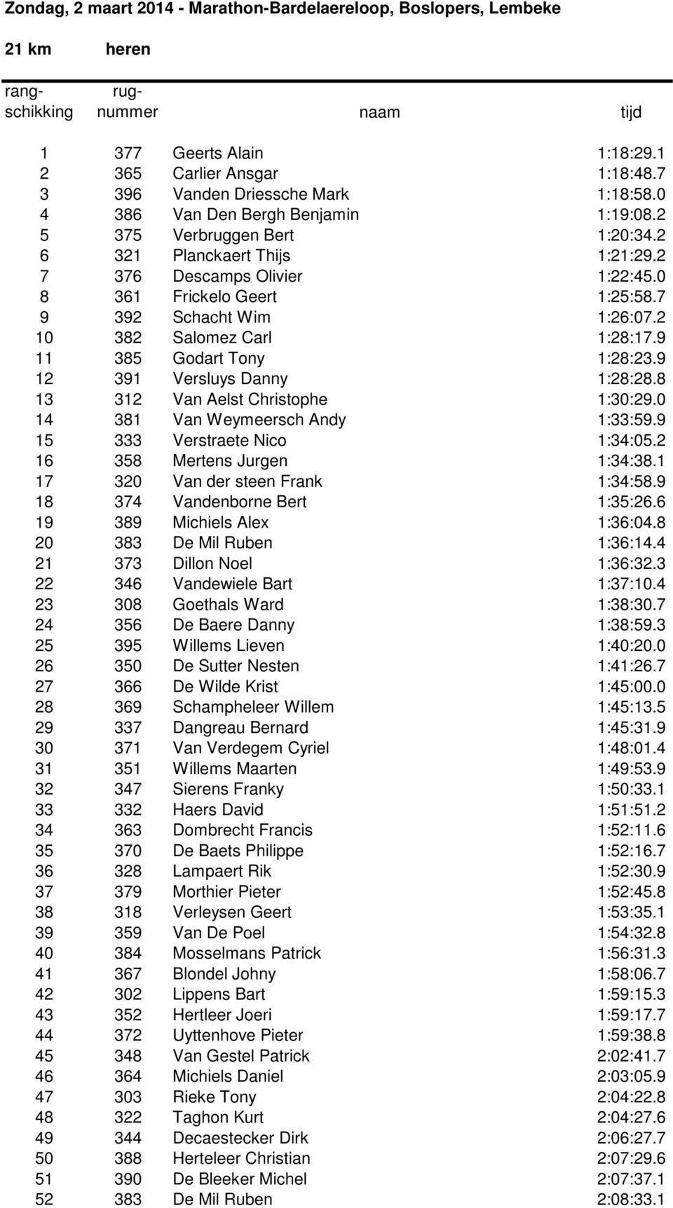 9 12 391 Versluys Danny 1:28:28.8 13 312 Van Aelst Christophe 1:30:29.0 14 381 Van Weymeersch Andy 1:33:59.9 15 333 Verstraete Nico 1:34:05.2 16 358 Mertens Jurgen 1:34:38.