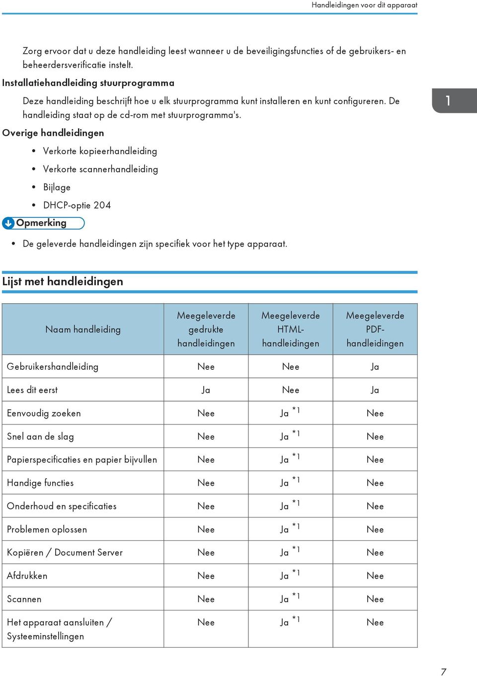 Overige handleidingen Verkorte kopieerhandleiding Verkorte scannerhandleiding Bijlage DHCP-optie 204 De geleverde handleidingen zijn specifiek voor het type apparaat.