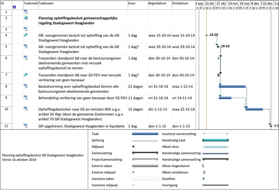 Toezenden standpunt AB naar GS PZH met verzoek verklaring van geen bezwaar 8 Besluitvorming over opheffingsbesluit binnen alle bestuursorganen deelnemende gemeenten 1 dag woe 15-10-14 woe 15-10-14 1