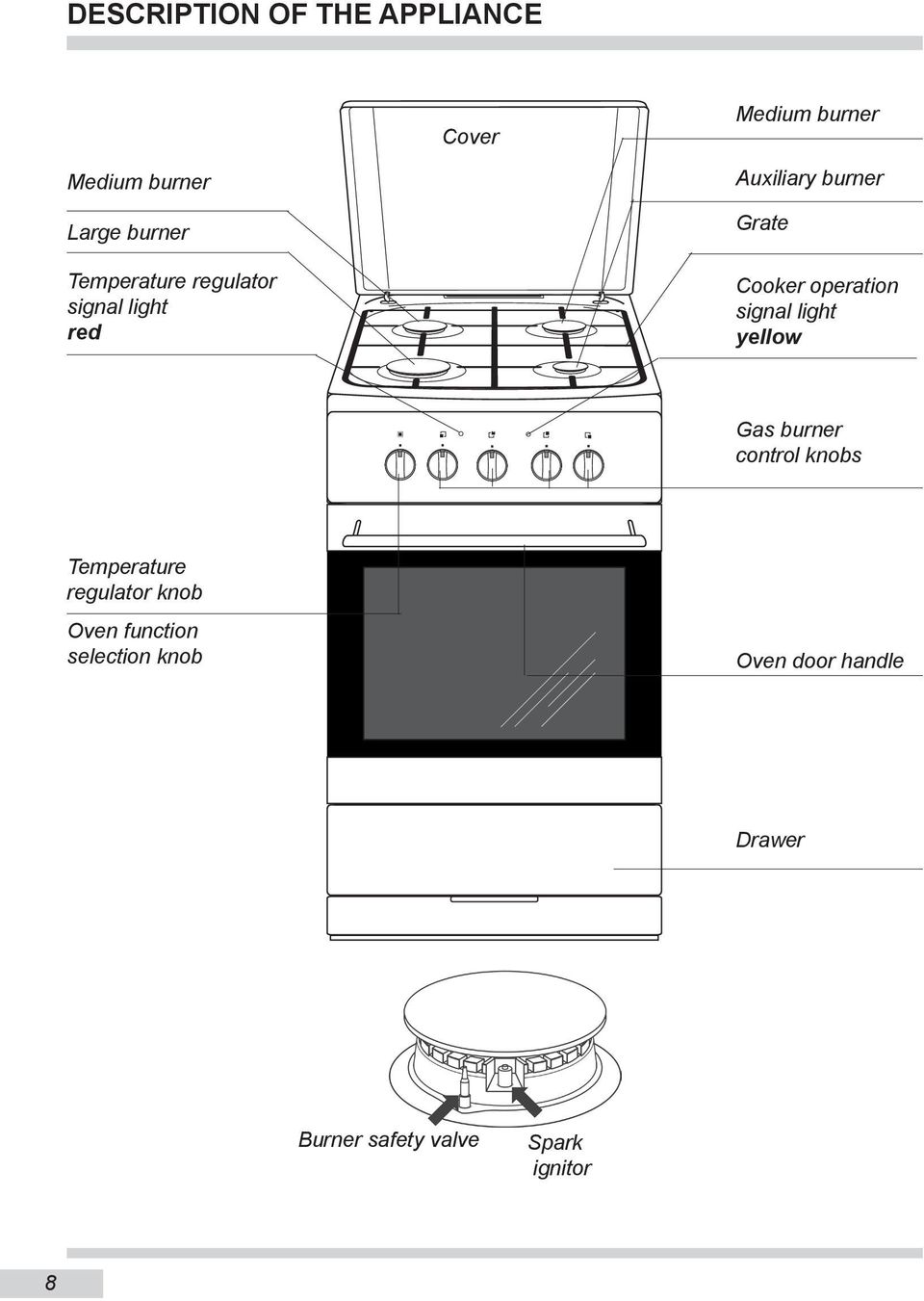signal light yellow Gas burner control knobs Temperature regulator knob Oven