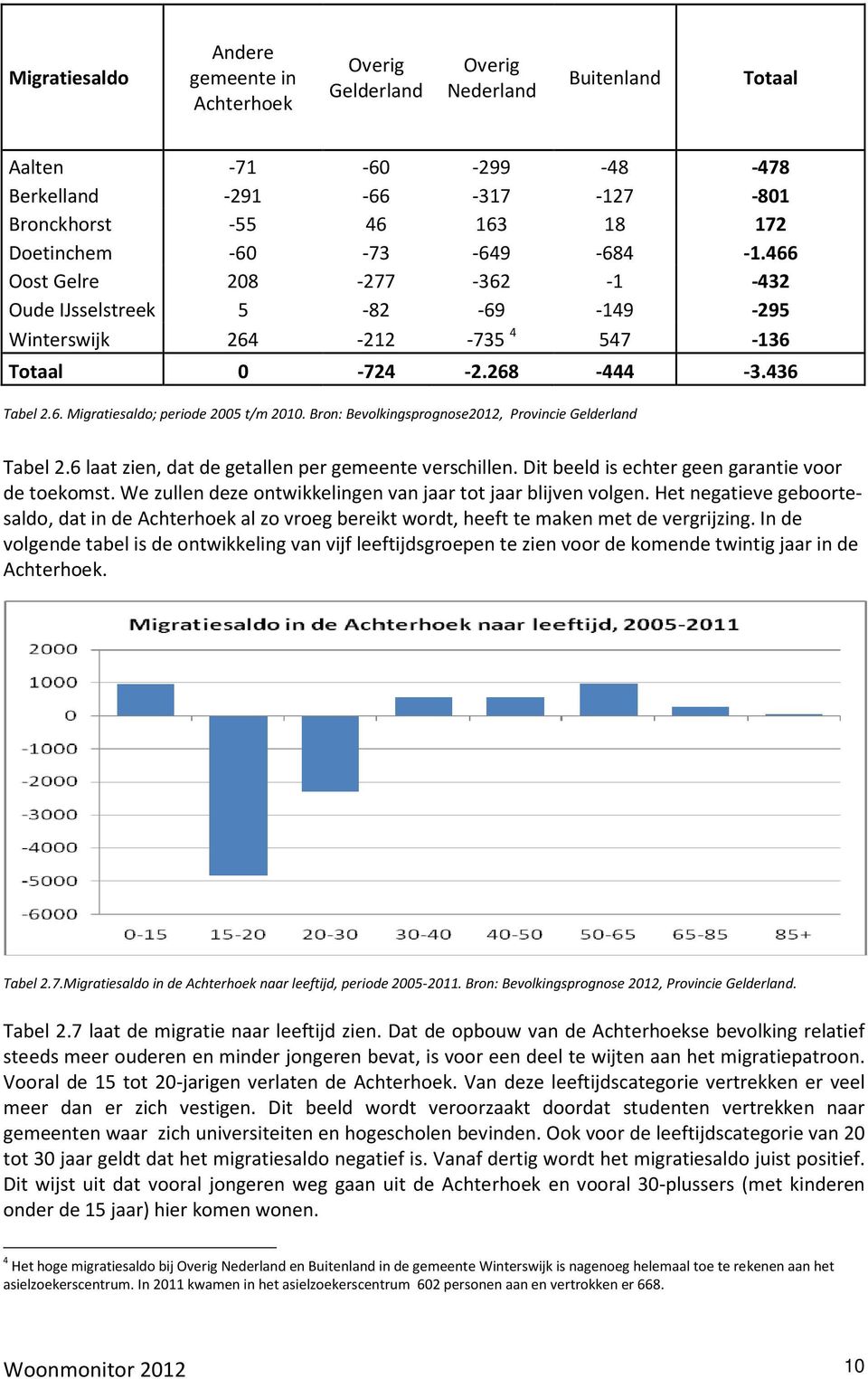 Bron: Bevolkingsprognose2012, Provincie Gelderland Tabel 2.6 laat zien, dat de getallen per gemeente verschillen. Dit beeld is echter geen garantie voor de toekomst.