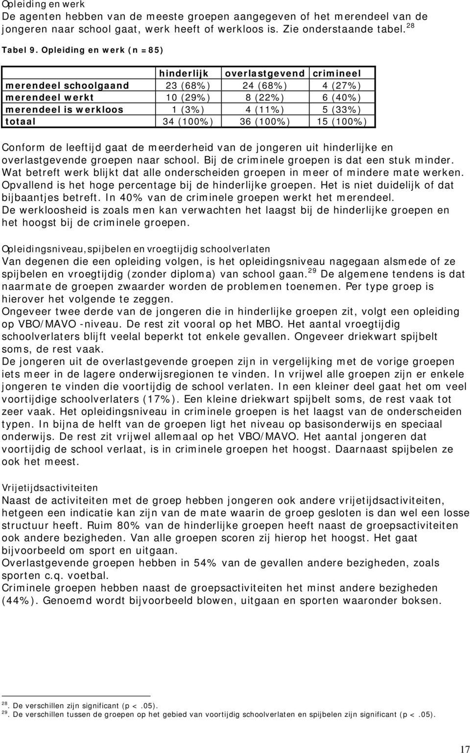 totaal 34 (100%) 36 (100%) 15 (100%) Conform de leeftijd gaat de meerderheid van de jongeren uit hinderlijke en overlastgevende groepen naar school. Bij de criminele groepen is dat een stuk minder.