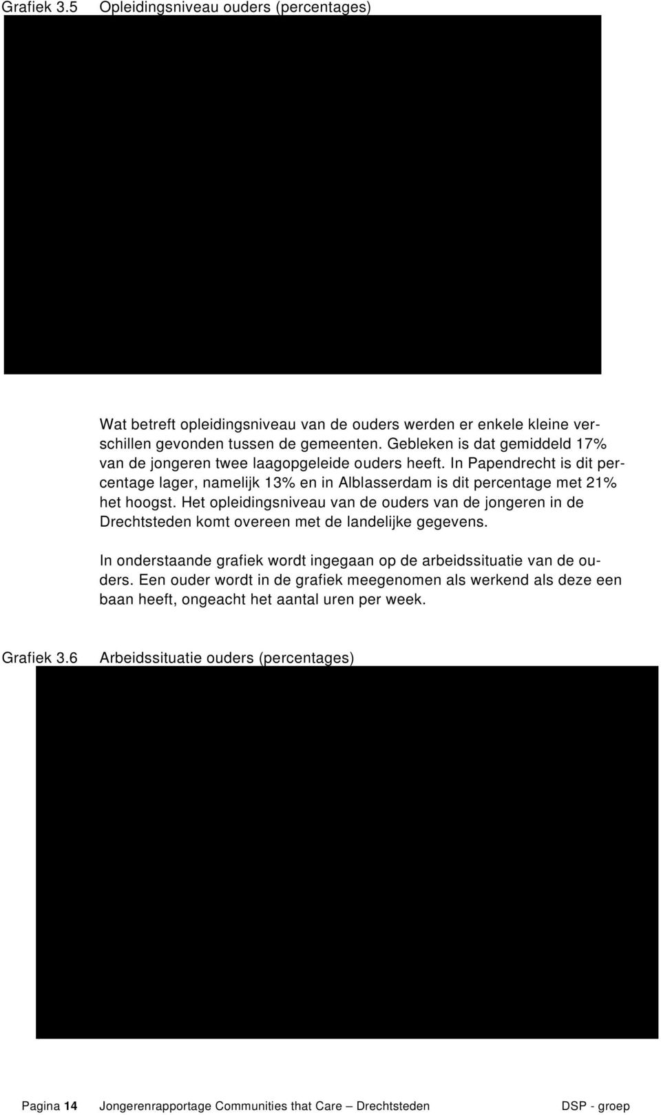 90 Wat betreft opleidingsniveau van de ouders werden er enkele kleine verschillen gevonden tussen de gemeenten. Gebleken is dat gemiddeld 17% van de jongeren twee laagopgeleide ouders heeft.