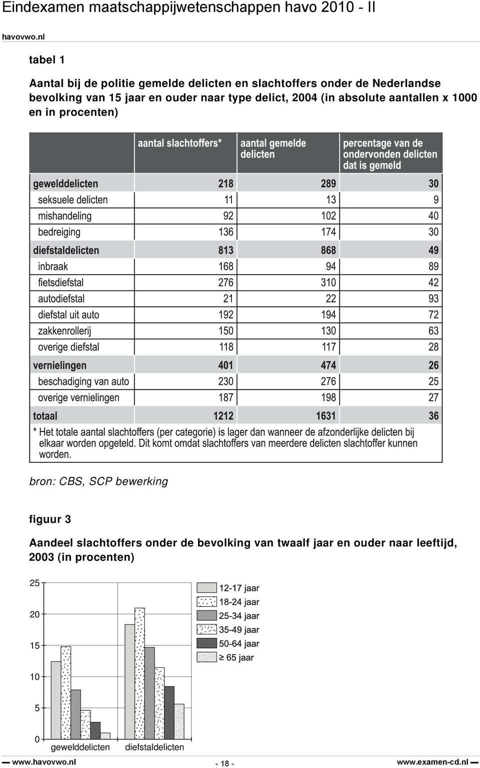 procenten) bron: CBS, SCP bewerking figuur 3 Aandeel slachtoffers onder de bevolking van