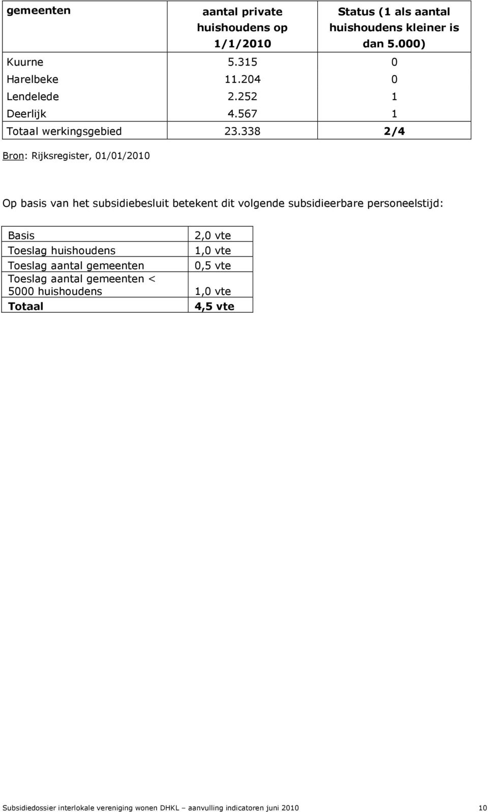 338 2/4 Bron: Rijksregister, 01/01/2010 Op basis van het subsidiebesluit betekent dit volgende subsidieerbare personeelstijd: Basis