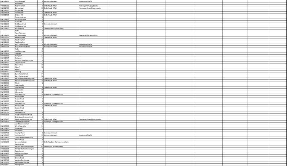 01 West-Vaardeke 1 FIN-S120.01 Dudok-Erf 74 FIN-S121.03 Sint Bavostraat 6 Buitenschilderwerk FIN-S122.07 Sint Bavostraat 2 FIN-S123.