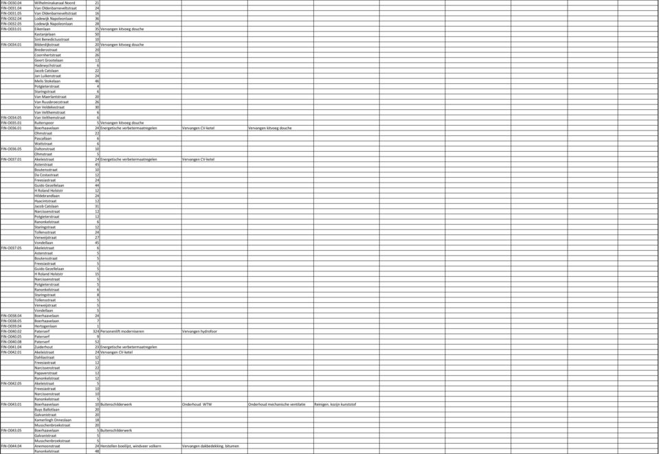 01 Bilderdijkstraat 20 Vervangen kitvoeg douche Brederostraat 20 Coornhertstraat 26 Geert Grootelaan 12 Hadewychstraat 6 Jacob Catslaan 22 Jan Luikenstraat 24 Melis Stokelaan 46 Potgieterstraat 4