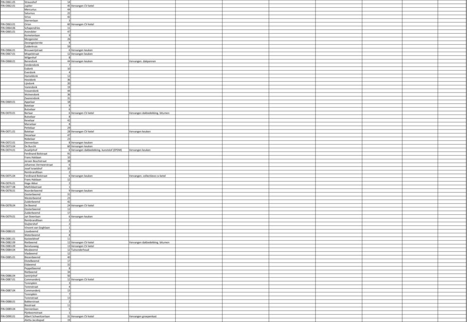 01 Berendonk 44 Vervangen keuken Vervangen. dakpannen Eendendonk 7 Esdonk 10 Everdonk 4 Hameldonk 12 Hooidonk 36 Lijndonk 20 Varendonk 19 Vossendonk 44 Wolvendonk 36 Zwanendonk 31 FIN-O069.