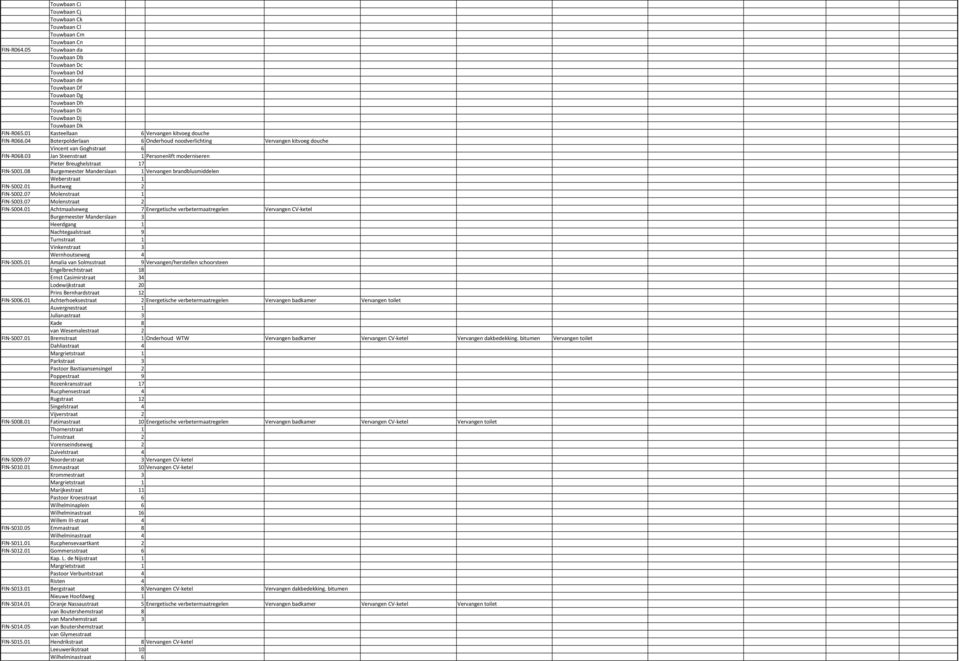 04 Boterpolderlaan 6 Onderhoud noodverlichting Vervangen kitvoeg douche Vincent van Goghstraat 6 FIN-R068.03 Jan Steenstraat 1 Personenlift moderniseren Pieter Breughelstraat 17 FIN-S001.