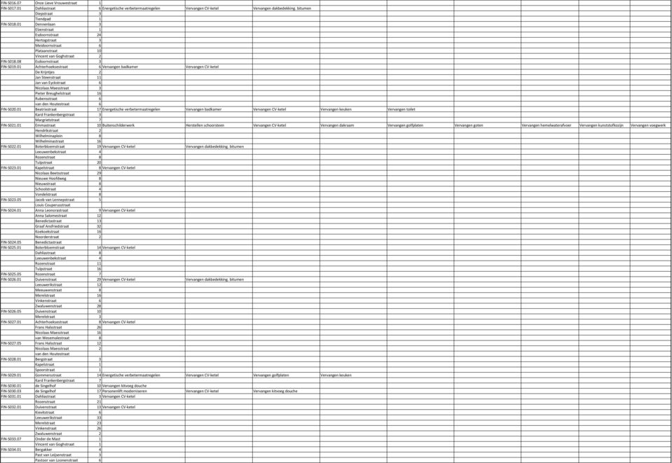 01 Achterhoeksestraat 6 Vervangen badkamer Vervangen CV-ketel De Krijntjes 2 Jan Steenstraat 11 Jan van Eyckstraat 6 Nicolaas Maesstraat 3 Pieter Breughelstraat 16 Rubensstraat 6 van den Houtestraat