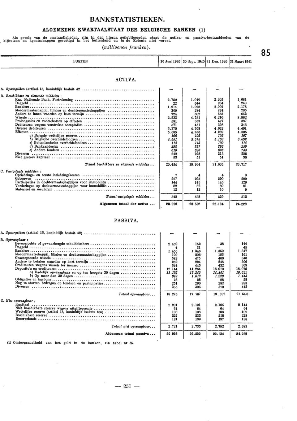 gevestigd in het buitenland en in de Kolonie niet vervat. (millioenen franken). POSTEN 30 Juni 940 30 Sept. 940 3 Dec. 940 3 Maart 94 A. 'Spaargelden (artikel 5, koninklijk besluit 42 ACTIVA. R.