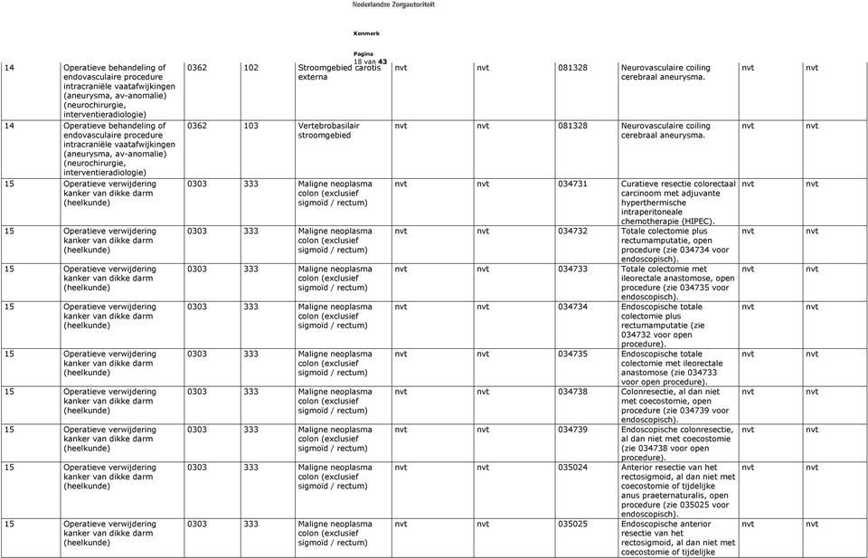 rectum) 0303 333 Maligne neoplasma colon (exclusief  rectum) 081328 Neurovasculaire coiling cerebraal aneurysma.