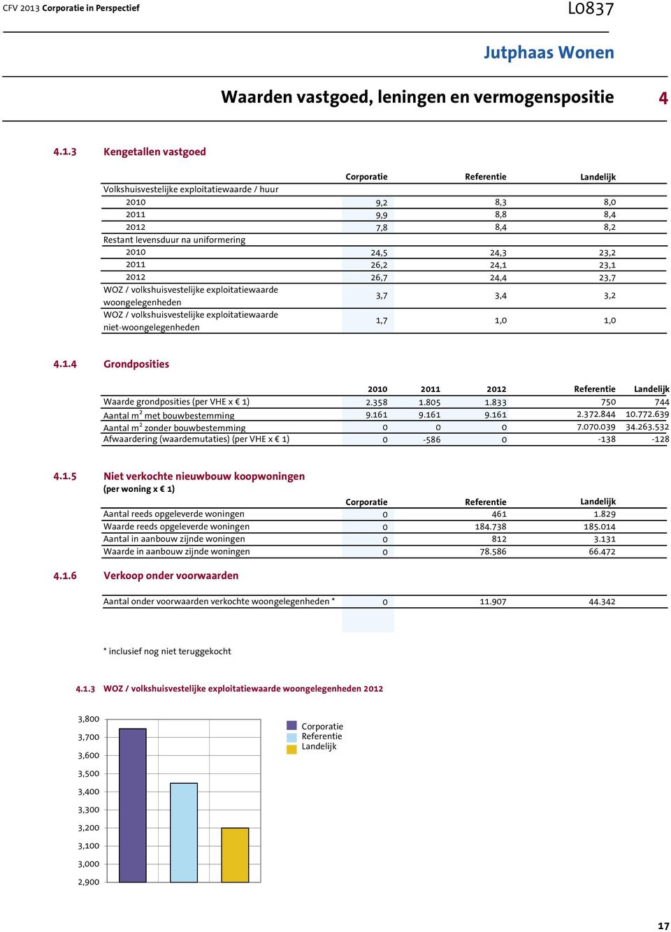 3 Kengetallen vastgoed Volkshuisvestelijke exploitatiewaarde / huur 2010 9,2 8,3 8,0 2011 9,9 8,8 8,4 2012 7,8 8,4 8,2 Restant levensduur na uniformering 2010 24,5 24,3 23,2 2011 26,2 24,1 23,1 2012