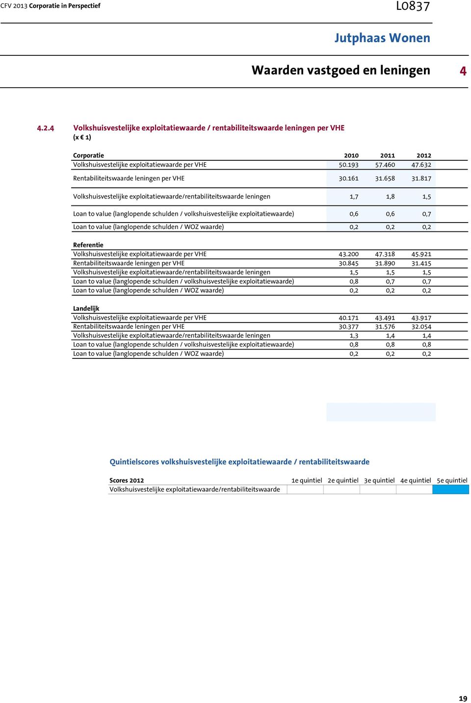 817 Volkshuisvestelijke exploitatiewaarde/rentabiliteitswaarde leningen 1,7 1,8 1,5 Loan to value (langlopende schulden / volkshuisvestelijke exploitatiewaarde) 0,6 0,6 0,7 Loan to value (langlopende