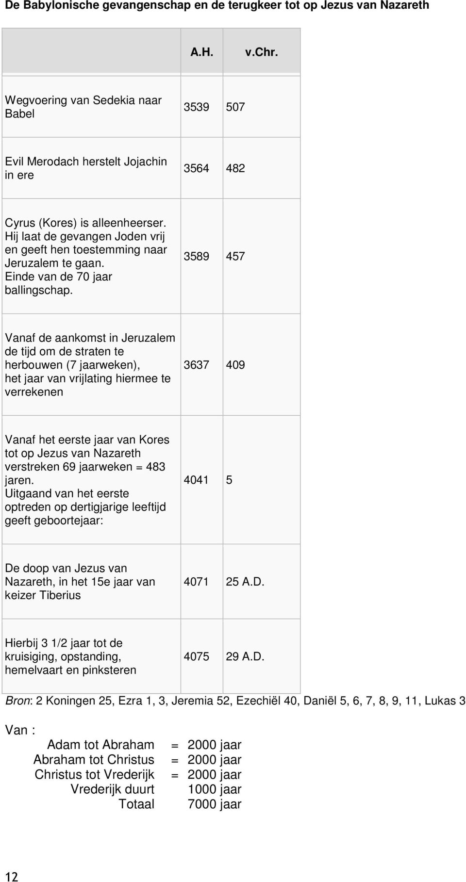 3589 457 Vanaf de aankomst in Jeruzalem de tijd om de straten te herbouwen (7 jaarweken), het jaar van vrijlating hiermee te verrekenen 3637 409 Vanaf het eerste jaar van Kores tot op Jezus van