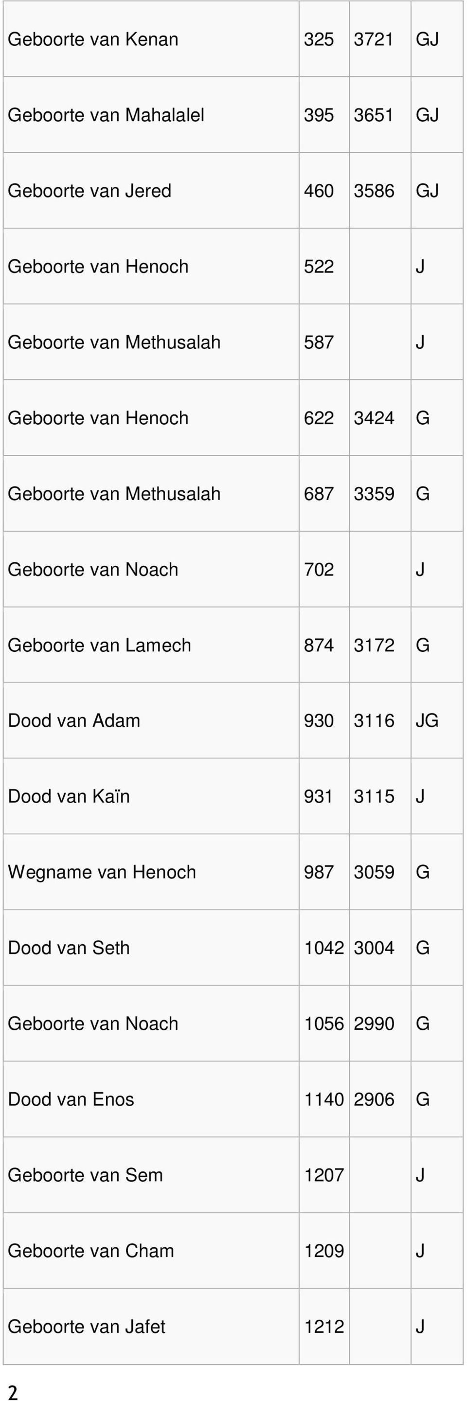 Geboorte van Lamech 874 3172 G Dood van Adam 930 3116 JG Dood van Kaïn 931 3115 J Wegname van Henoch 987 3059 G Dood van Seth