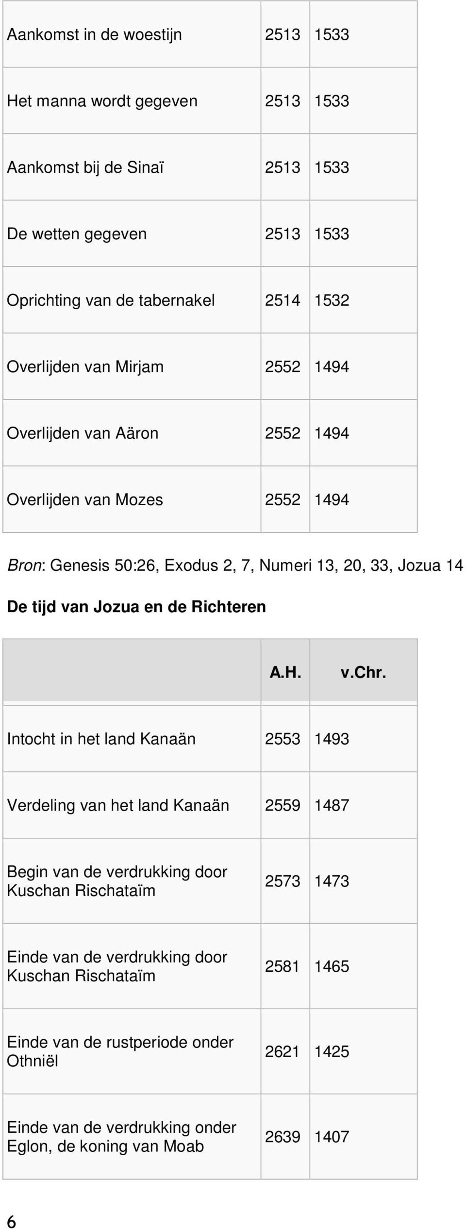 Jozua en de Richteren Intocht in het land Kanaän 2553 1493 Verdeling van het land Kanaän 2559 1487 Begin van de verdrukking door Kuschan Rischataïm 2573 1473 Einde van