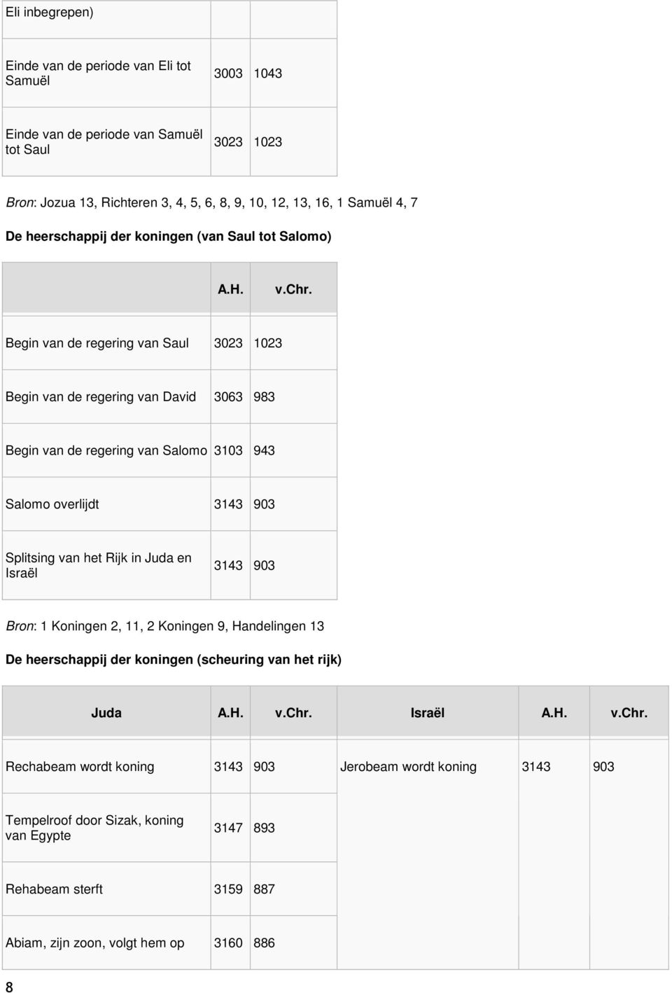 943 Salomo overlijdt 3143 903 Splitsing van het Rijk in Juda en Israël 3143 903 Bron: 1 Koningen 2, 11, 2 Koningen 9, Handelingen 13 De heerschappij der koningen (scheuring van het
