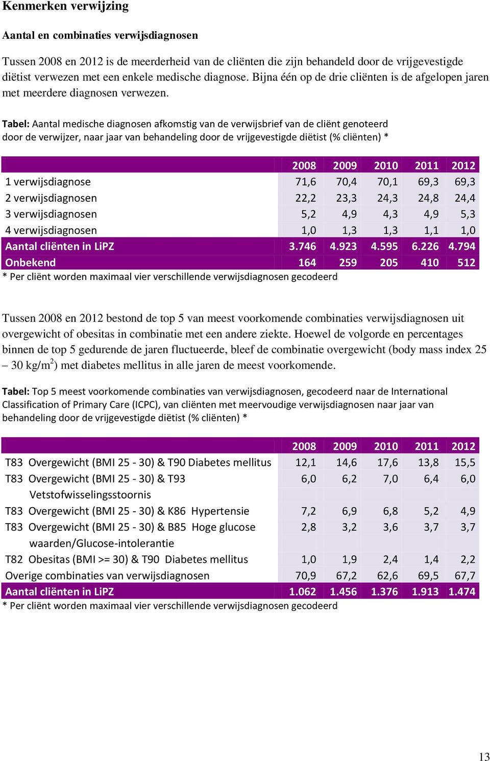 Tabel: Aantal medische diagnosen afkomstig van de verwijsbrief van de cliënt genoteerd door de verwijzer, naar jaar van behandeling door de vrijgevestigde diëtist (% cliënten) * 2008 2009 2010 2011