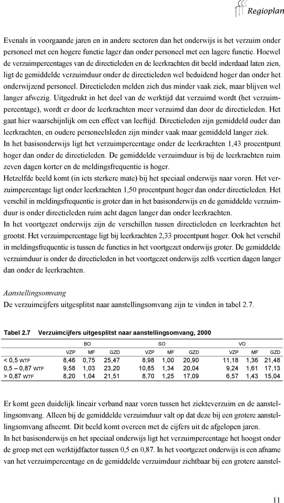 onderwijzend personeel. Directieleden melden zich dus minder vaak ziek, maar blijven wel langer afwezig.