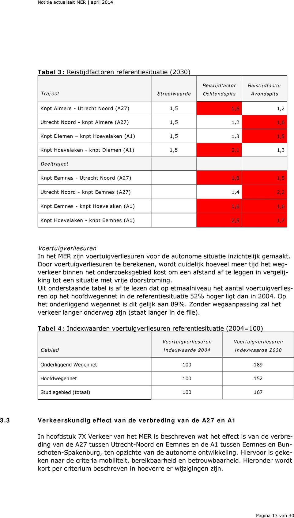 (A27) 1,4 2,2 Knpt Eemnes - knpt Hoevelaken (A1) 1,6 1,6 Knpt Hoevelaken - knpt Eemnes (A1) 2,5 1,7 Voertuigverliesuren In het MER zijn voertuigverliesuren voor de autonome situatie inzichtelijk