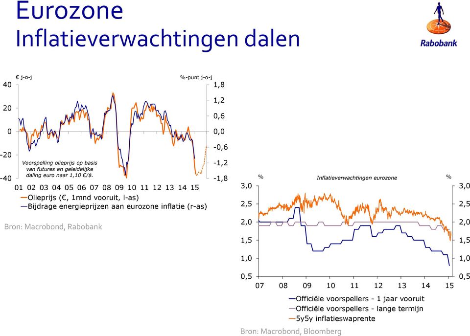 1 3 5 6 7 8 9 1 11 1 13 1 15 Olieprijs (, 1mnd vooruit, l-as) Bijdrage energieprijzen aan eurozone inflatie (r-as) -,6-1, -1,8