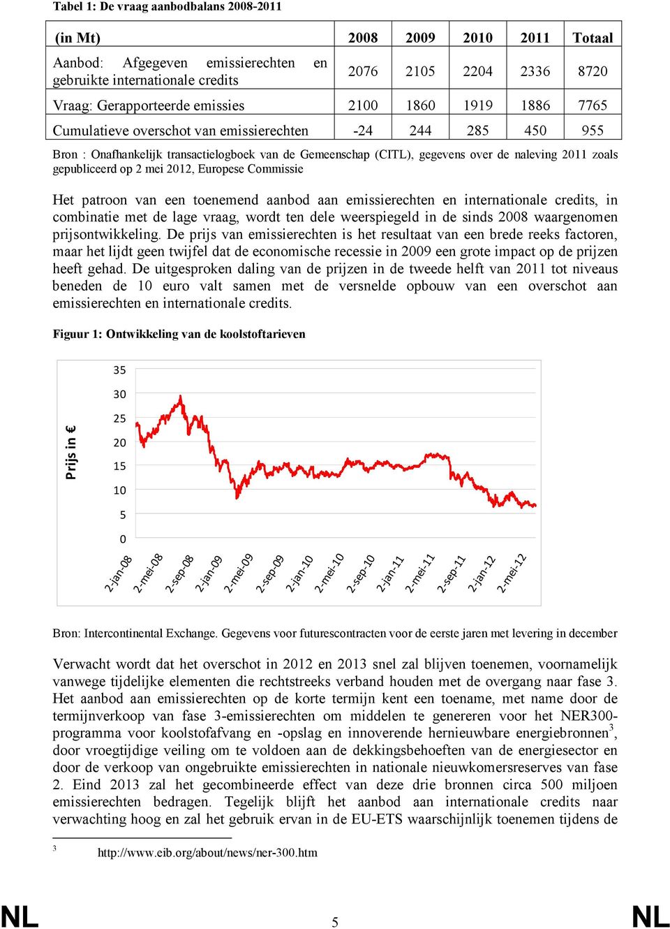 gepubliceerd op 2 mei 2012, Europese Commissie Het patroon van een toenemend aanbod aan emissierechten en internationale credits, in combinatie met de lage vraag, wordt ten dele weerspiegeld in de