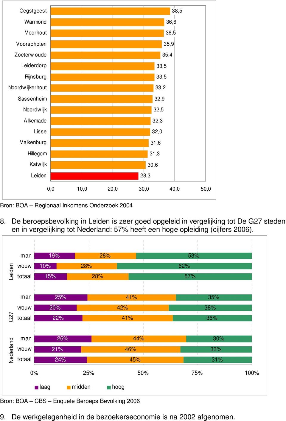De beroepsbevolking in is zeer goed opgeleid in vergelijking tot De G27 steden en in vergelijking tot Nederland: 57% heeft een hoge opleiding (cijfers ).