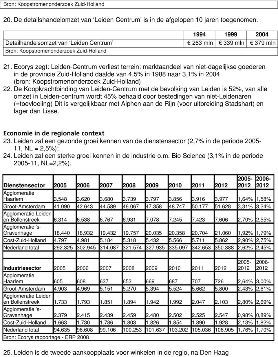 Ecorys zegt: -Centrum verliest terrein: marktaandeel van niet-dagelijkse goederen in de provincie Zuid-Holland daalde van 4,5% in 1988 naar 3,1% in (bron: Koopstromenonderzoek Zuid-Holland) 22.