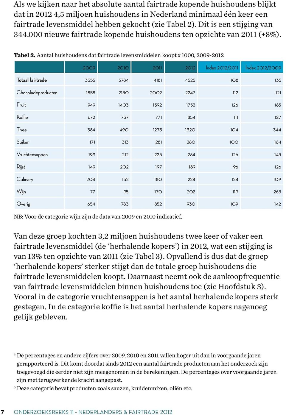 Aantal huishoudens dat fairtrade levensmiddelen koopt x 1000, 2009-2012 2009 2010 2011 2012 Index 2012/2011 Index 2012/2009 Totaal fairtrade 3355 3784 4181 4525 108 135 Chocoladeproducten 1858 2130