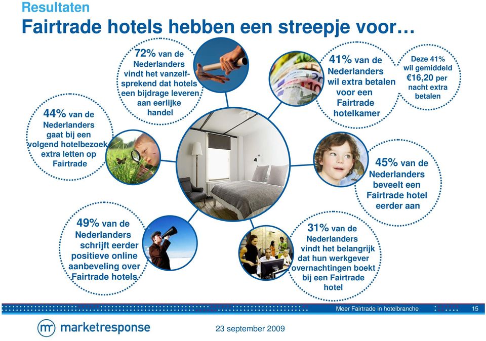 gemiddeld 16,20 per nacht extra betalen 45% van de beveelt een Fairtrade hotel eerder aan 49% van de schrijft eerder positieve online