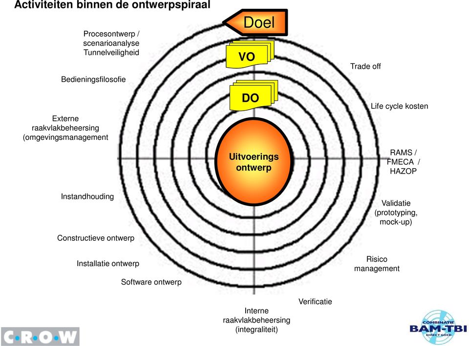 FMECA / HAZOP Uitvoerings ontwerp Instandhouding Validatie (prototyping, mock-up) Constructieve ontwerp