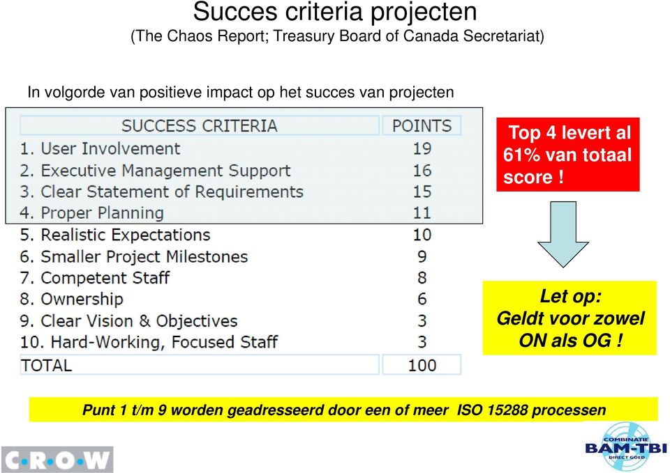 projecten Top 4 levert al 61% van totaal score!