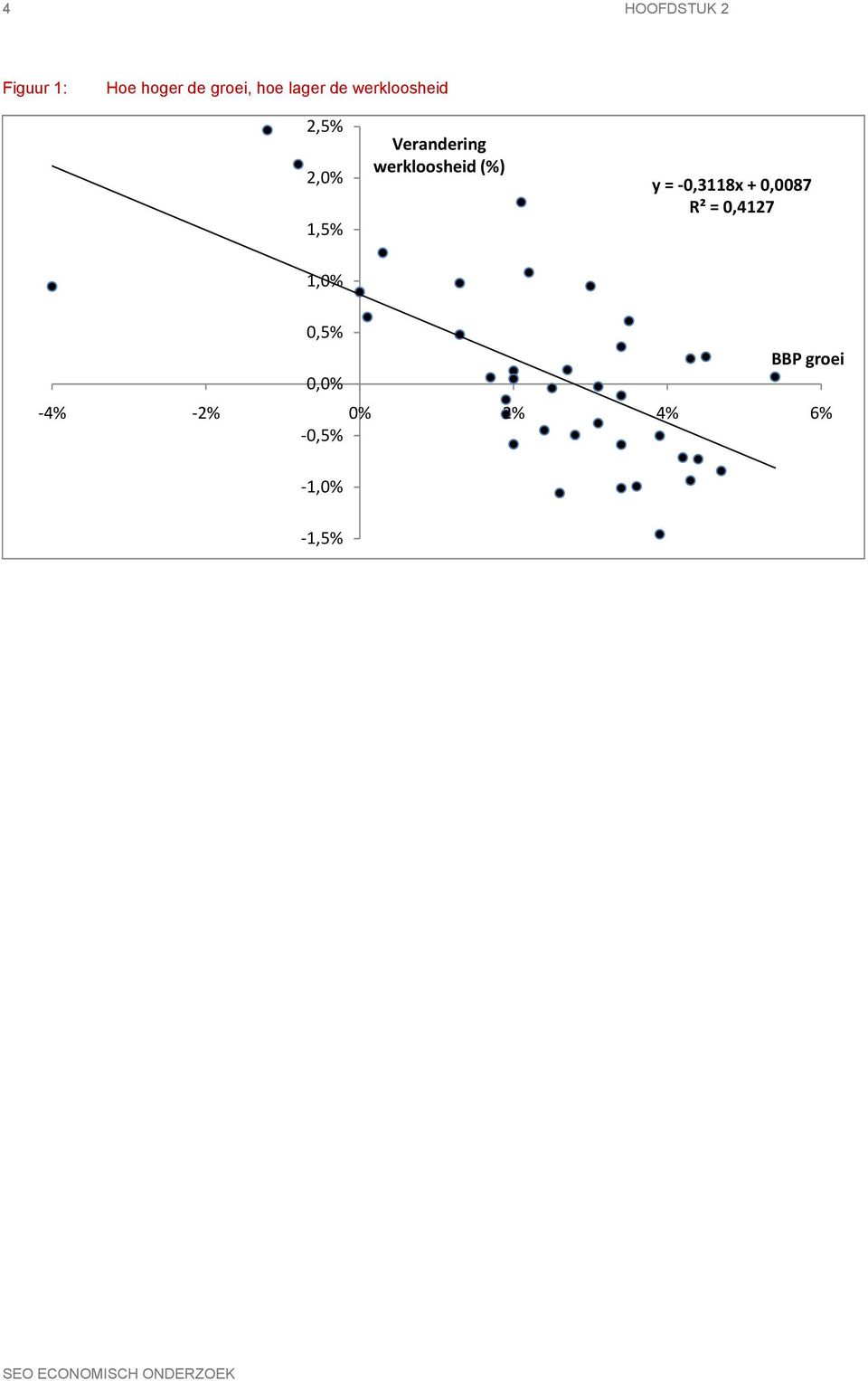 werkloosheid (%) y = 0,3118x + 0,0087 R² = 0,4127