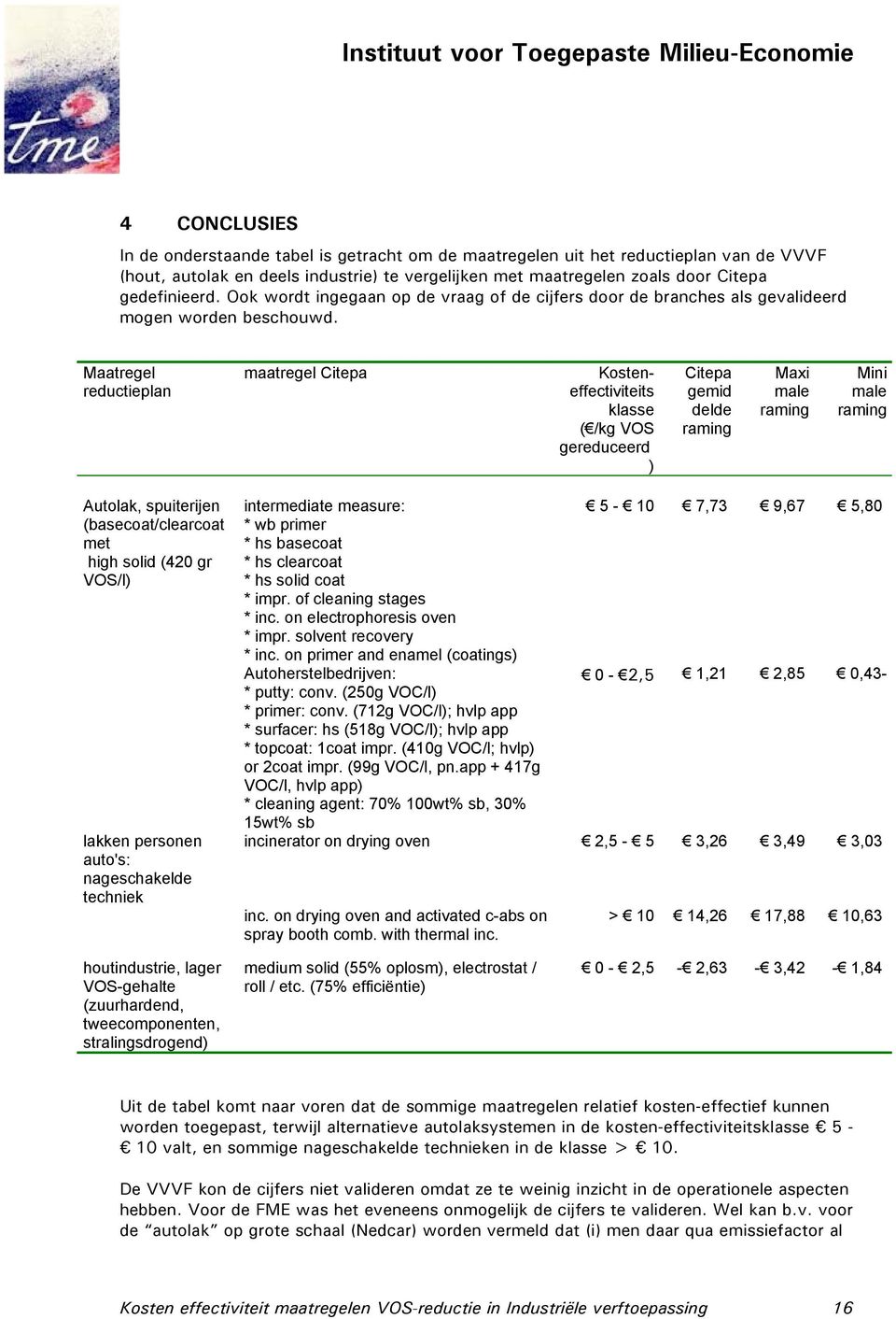 Maatregel reductieplan maatregel Citepa Kostens klasse ( /kg VOS gereduceerd ) Citepa gemid delde raming Maxi male raming Mini male raming Autolak, spuiterijen (basecoat/clearcoat met high solid (420