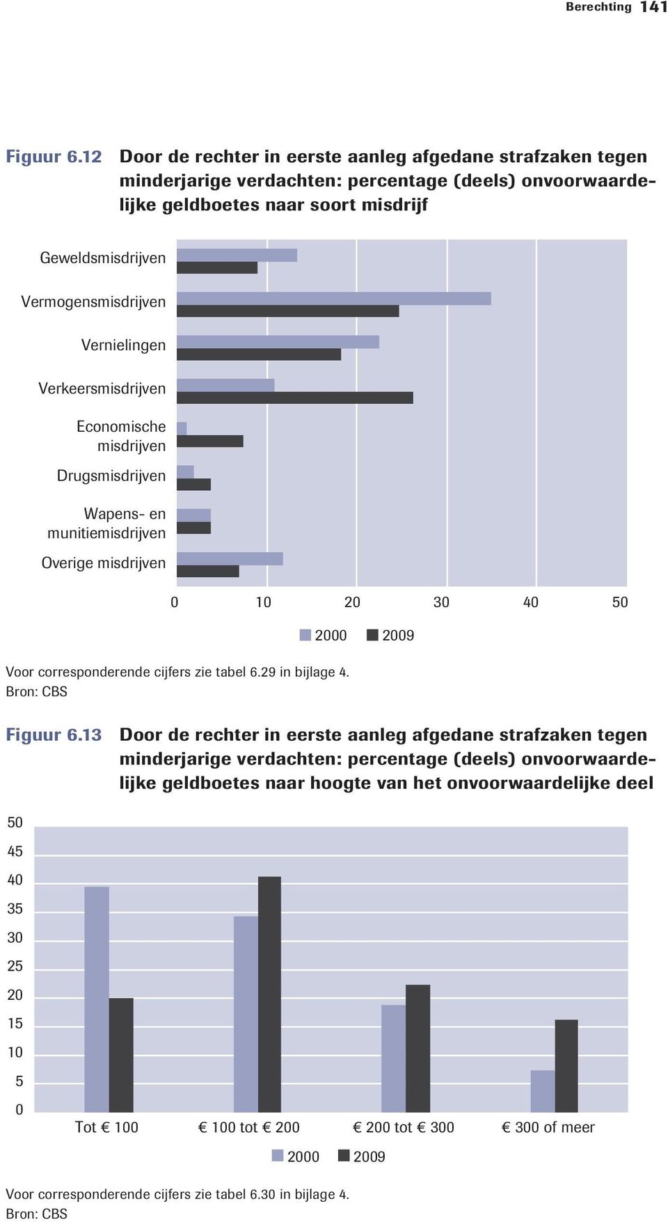 Vermogensmisdrijven Vernielingen Verkeersmisdrijven Economische misdrijven Drugsmisdrijven Wapens- en munitiemisdrijven Overige misdrijven 0 10 20 30 40 50 Voor corresponderende