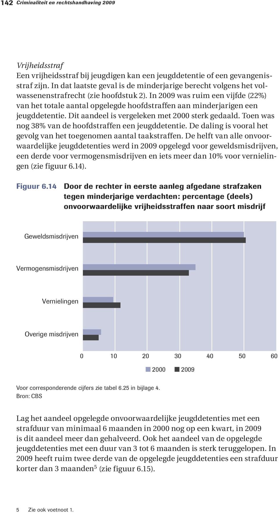 In 2009 was ruim een vijfde (22%) van het totale aantal opgelegde hoofdstraffen aan minderjarigen een jeugddetentie. Dit aandeel is vergeleken met 2000 sterk gedaald.